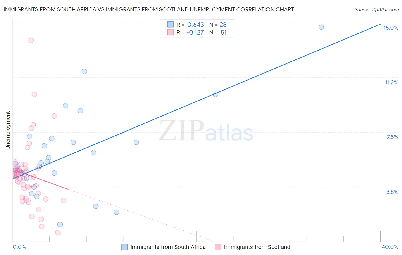 Immigrants from South Africa vs Immigrants from Scotland Unemployment