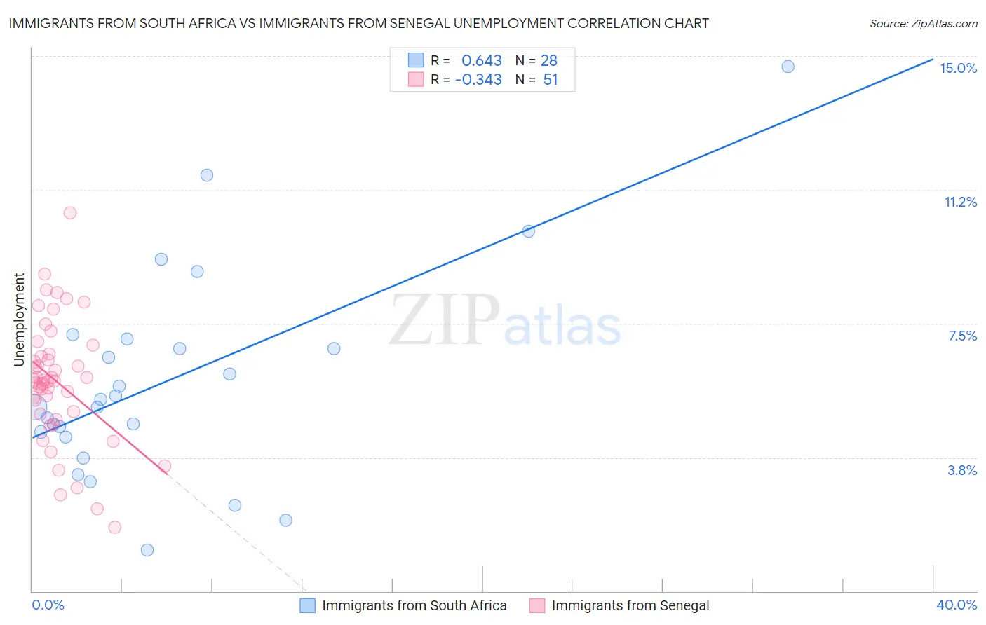 Immigrants from South Africa vs Immigrants from Senegal Unemployment