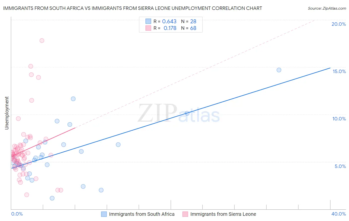 Immigrants from South Africa vs Immigrants from Sierra Leone Unemployment