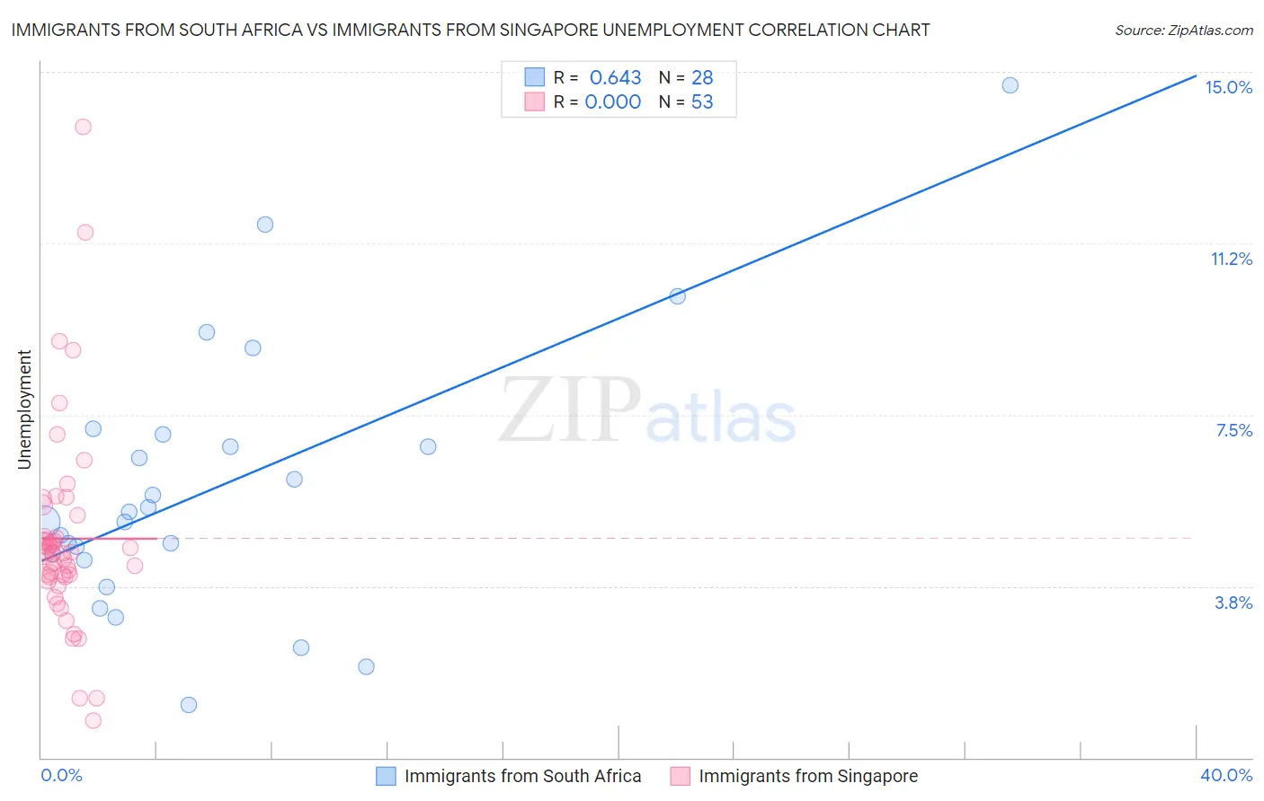 Immigrants from South Africa vs Immigrants from Singapore Unemployment