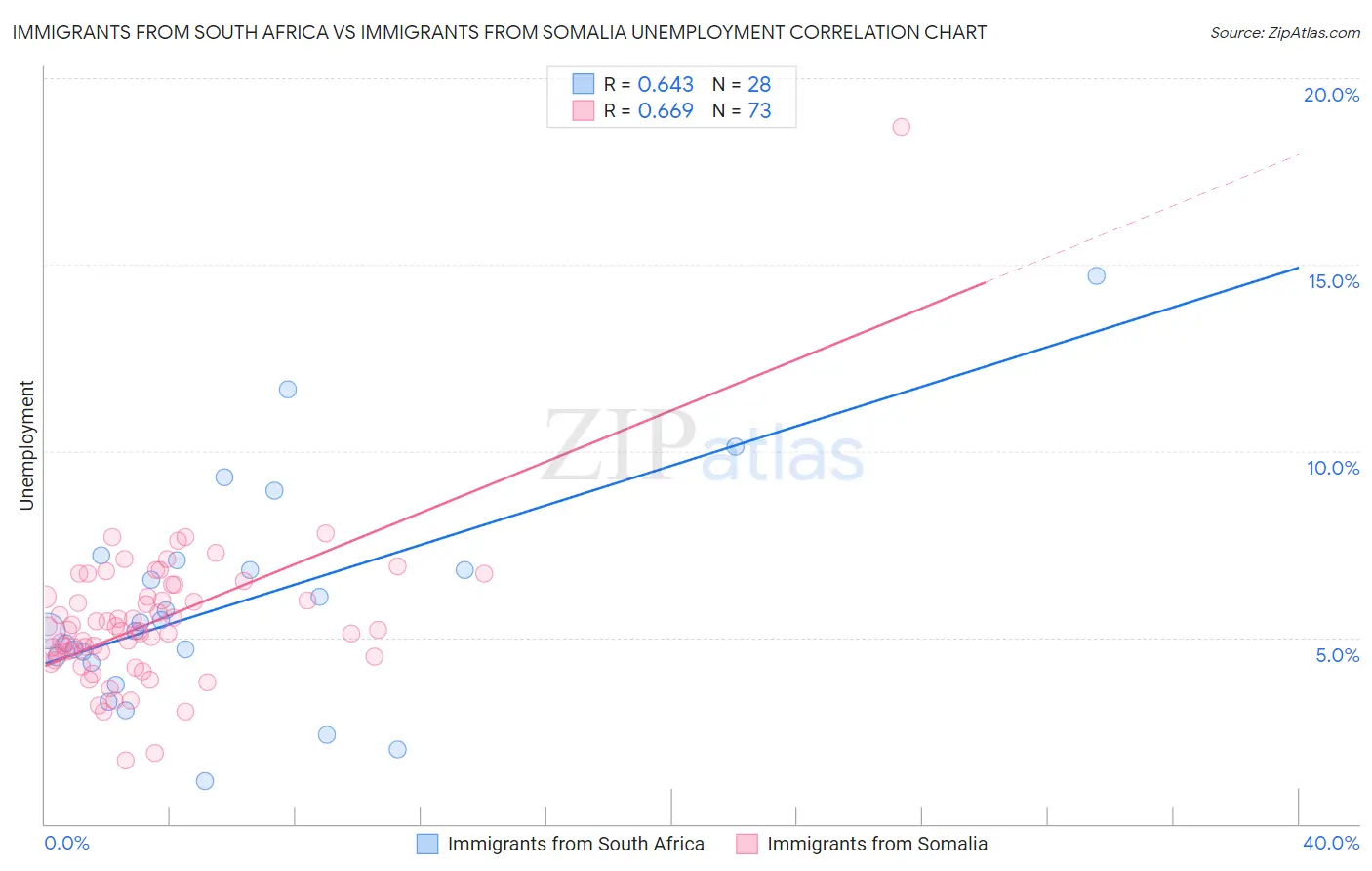 Immigrants from South Africa vs Immigrants from Somalia Unemployment