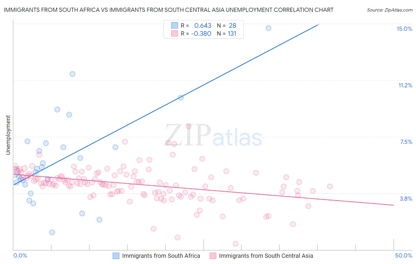 Immigrants from South Africa vs Immigrants from South Central Asia Unemployment