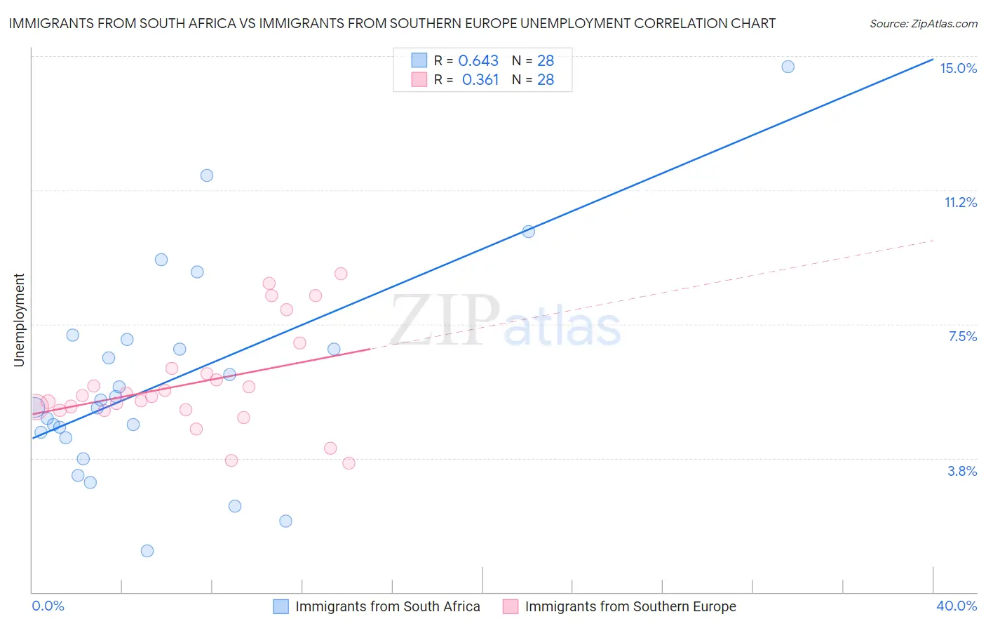 Immigrants from South Africa vs Immigrants from Southern Europe Unemployment
