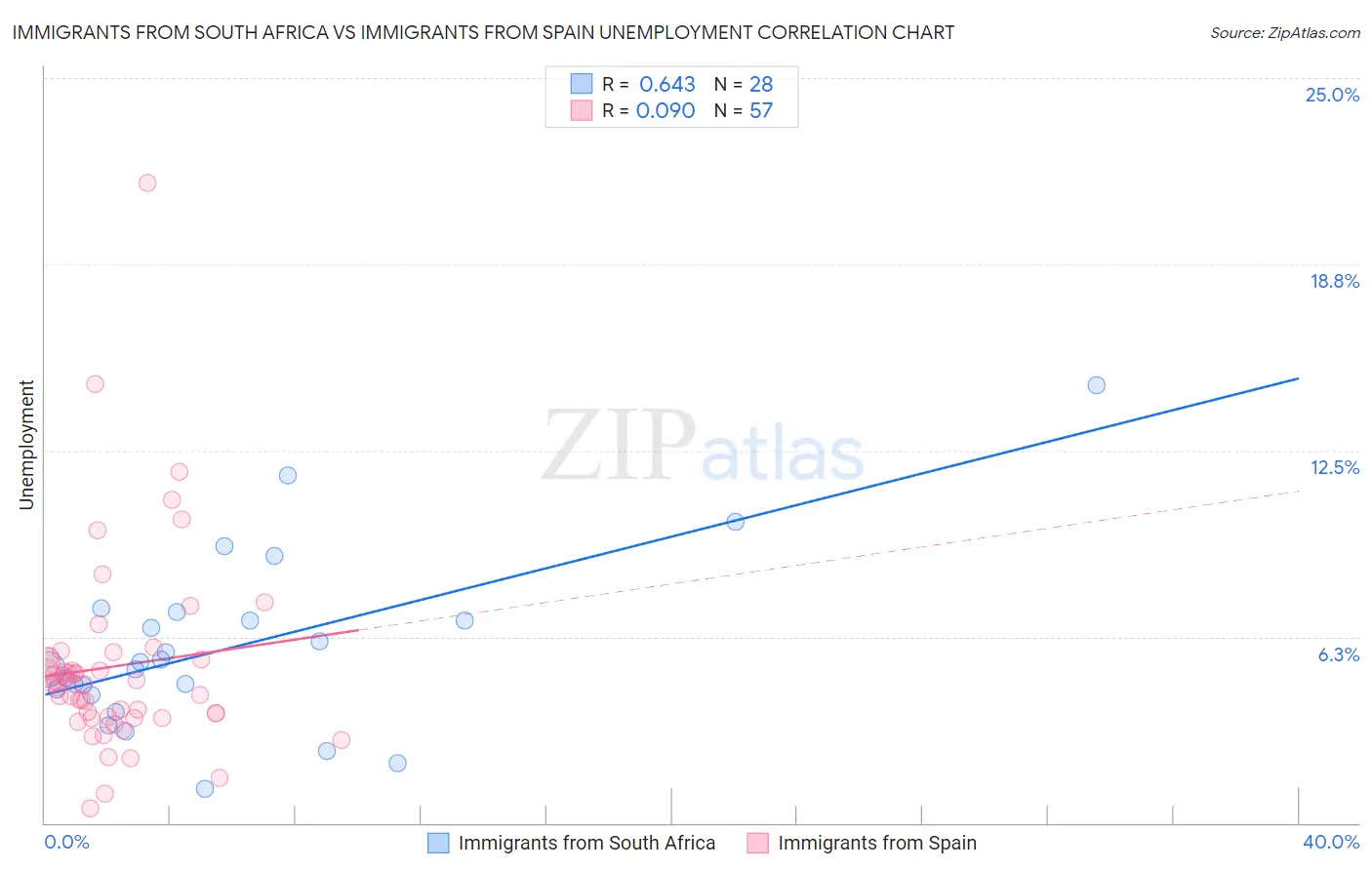 Immigrants from South Africa vs Immigrants from Spain Unemployment