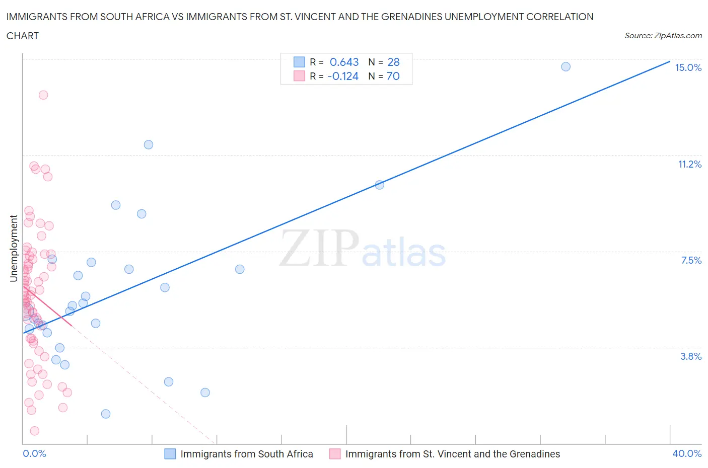 Immigrants from South Africa vs Immigrants from St. Vincent and the Grenadines Unemployment