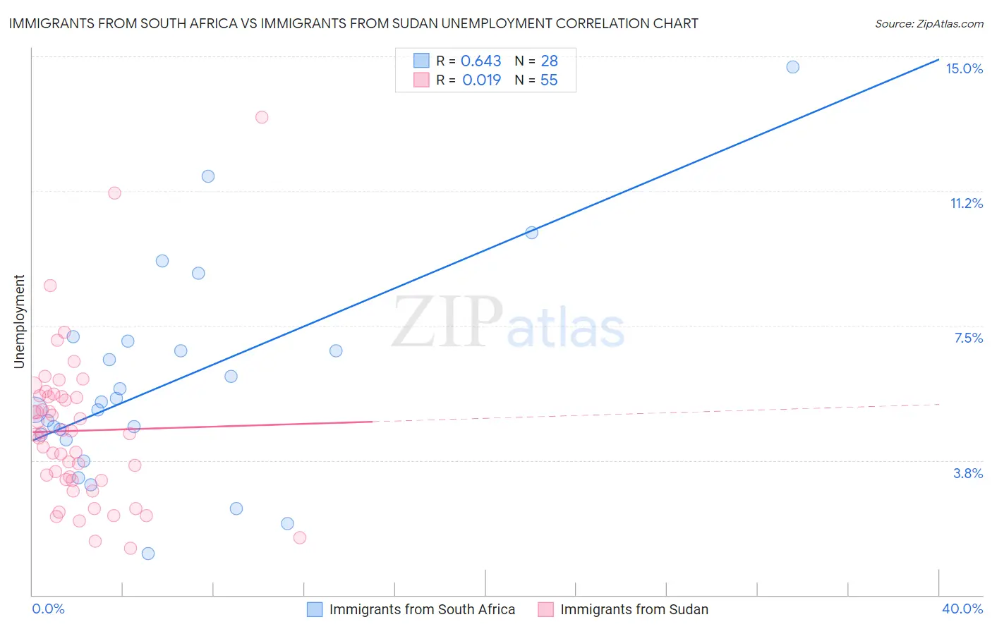 Immigrants from South Africa vs Immigrants from Sudan Unemployment