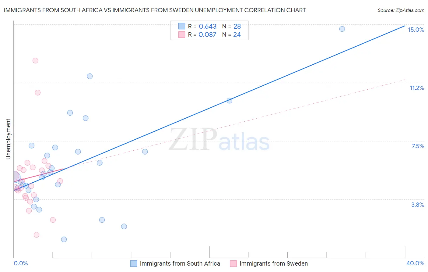 Immigrants from South Africa vs Immigrants from Sweden Unemployment