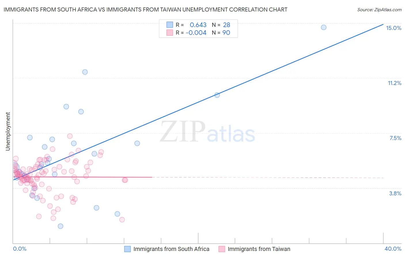 Immigrants from South Africa vs Immigrants from Taiwan Unemployment