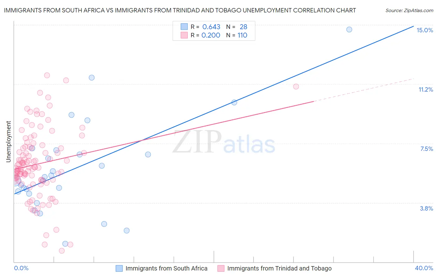 Immigrants from South Africa vs Immigrants from Trinidad and Tobago Unemployment