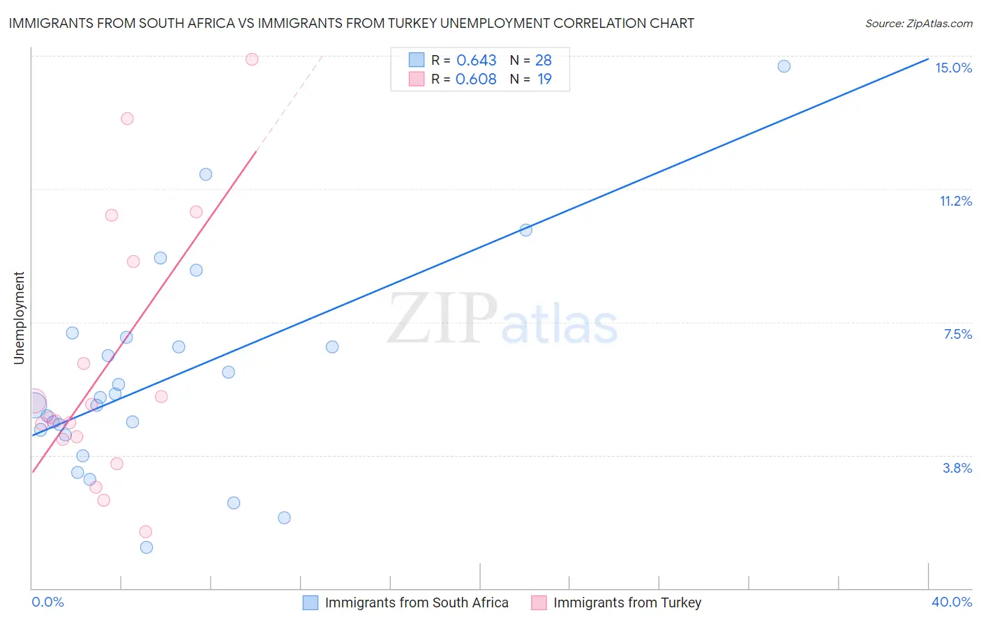 Immigrants from South Africa vs Immigrants from Turkey Unemployment