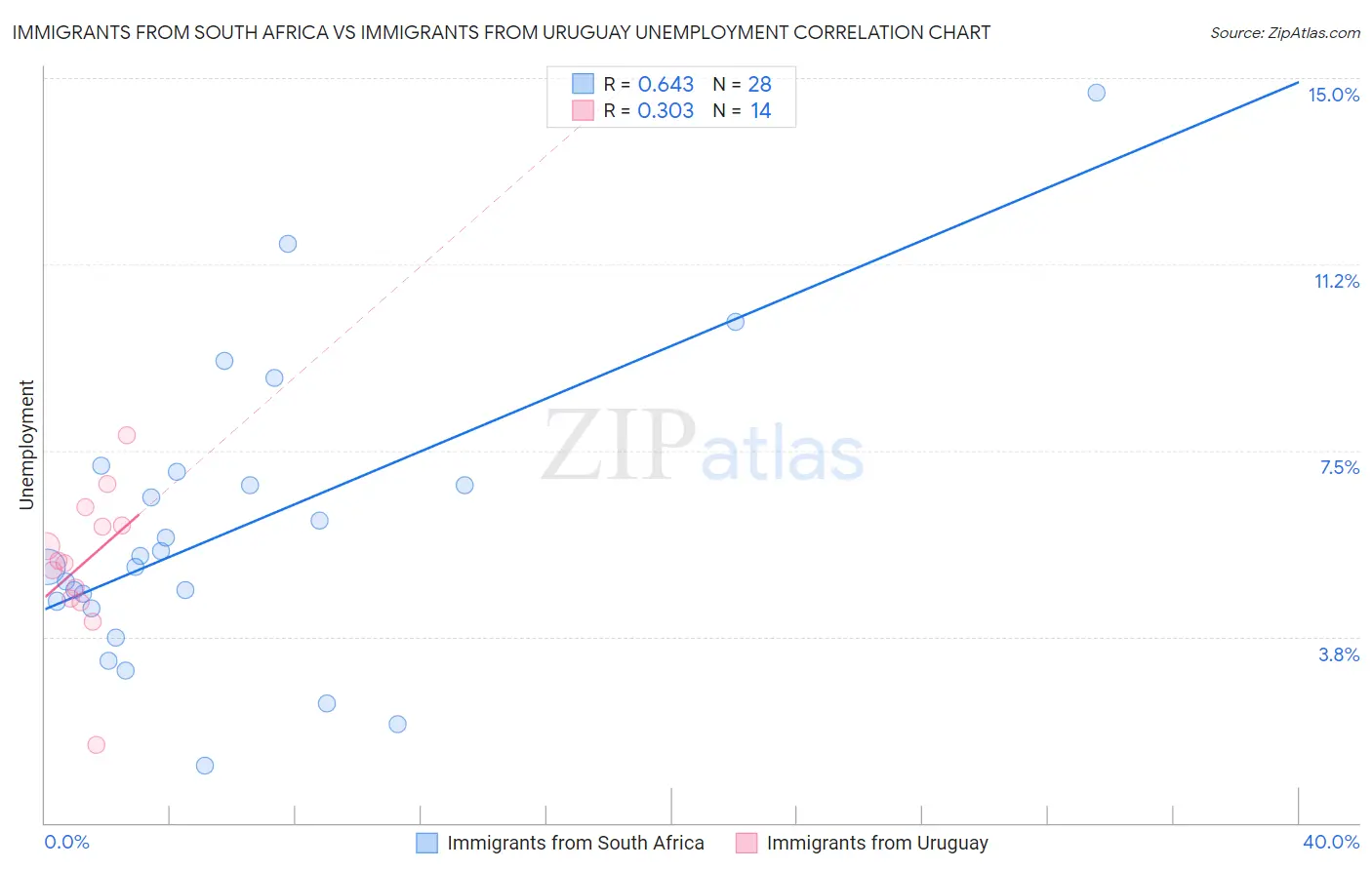 Immigrants from South Africa vs Immigrants from Uruguay Unemployment
