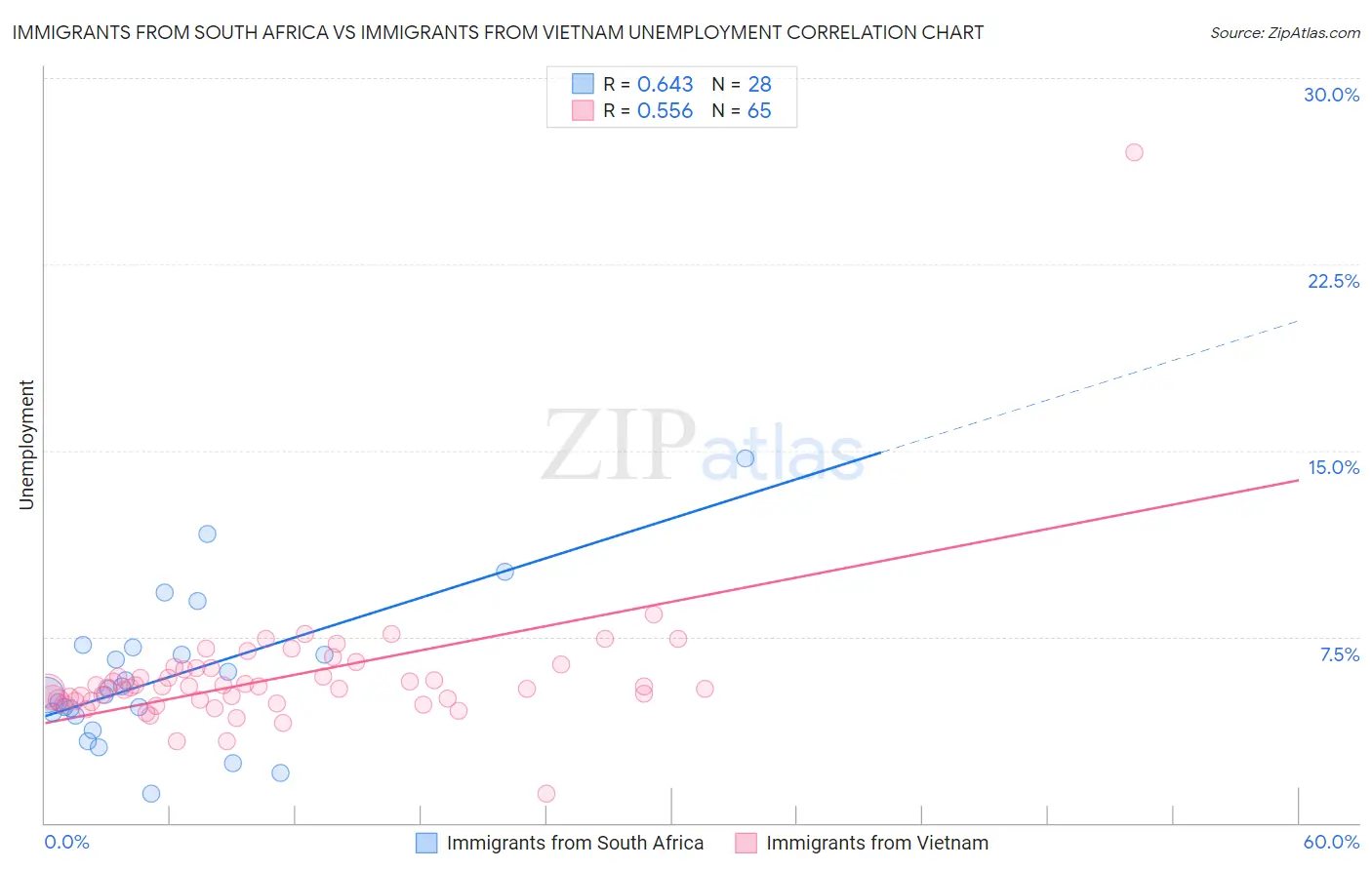 Immigrants from South Africa vs Immigrants from Vietnam Unemployment