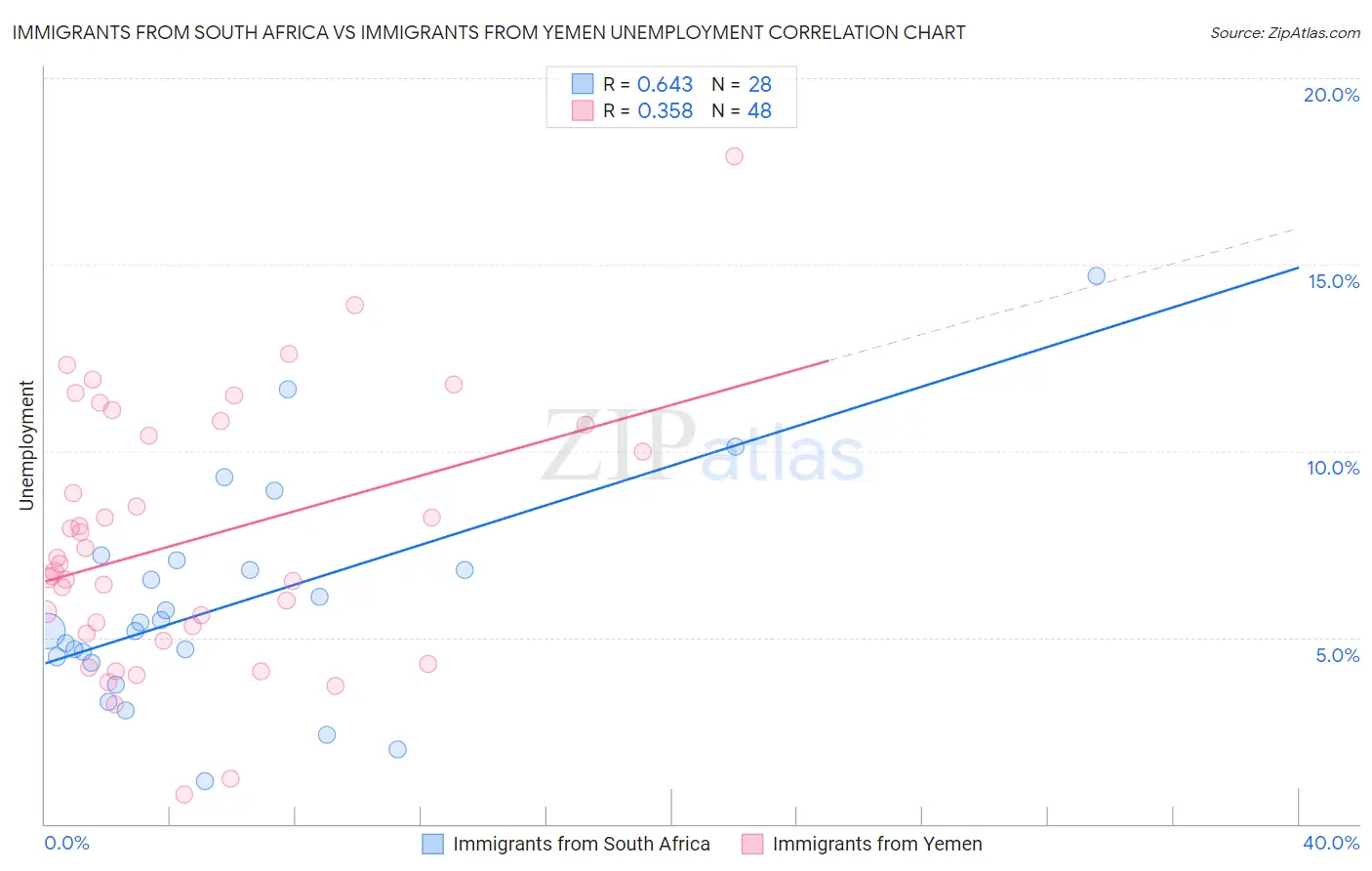Immigrants from South Africa vs Immigrants from Yemen Unemployment