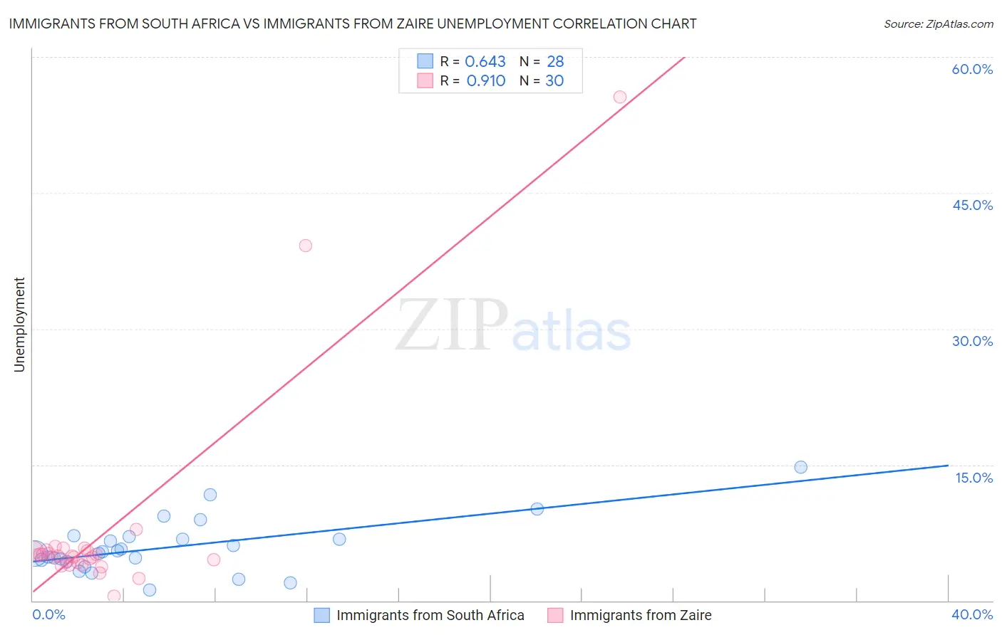 Immigrants from South Africa vs Immigrants from Zaire Unemployment