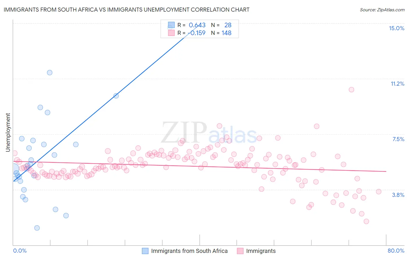 Immigrants from South Africa vs Immigrants Unemployment