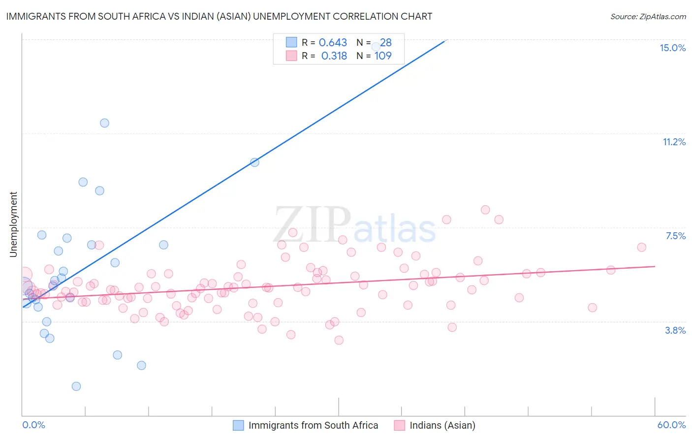 Immigrants from South Africa vs Indian (Asian) Unemployment