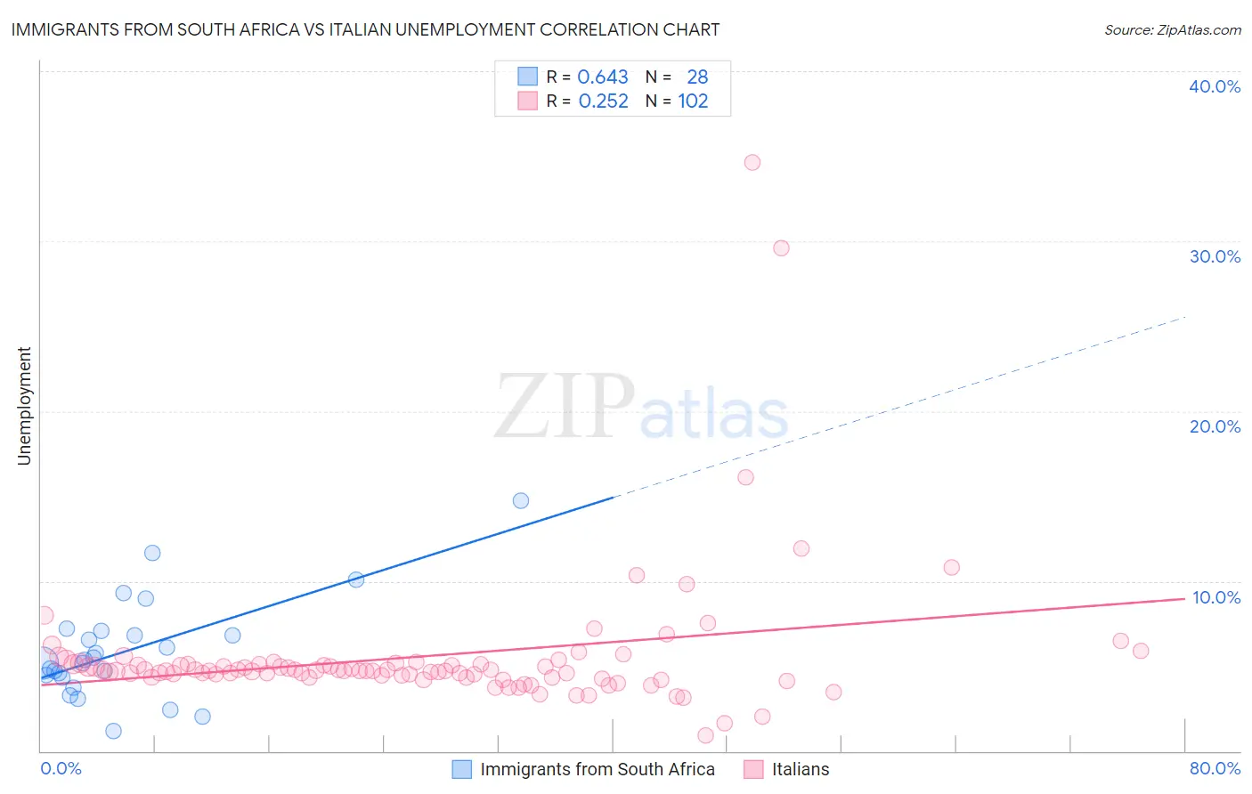 Immigrants from South Africa vs Italian Unemployment