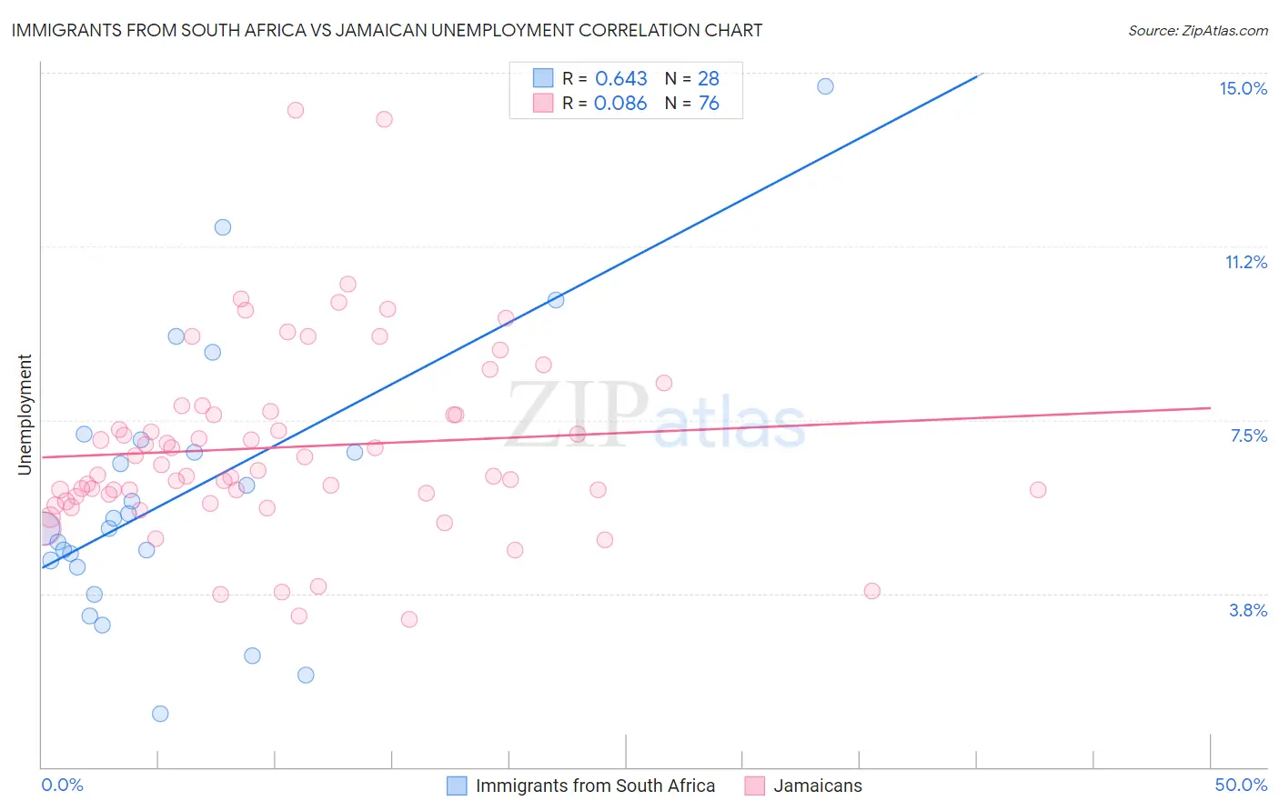 Immigrants from South Africa vs Jamaican Unemployment