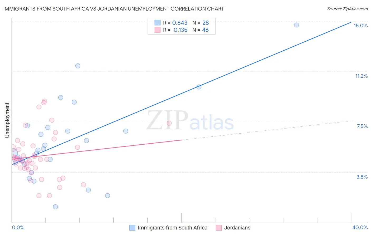 Immigrants from South Africa vs Jordanian Unemployment