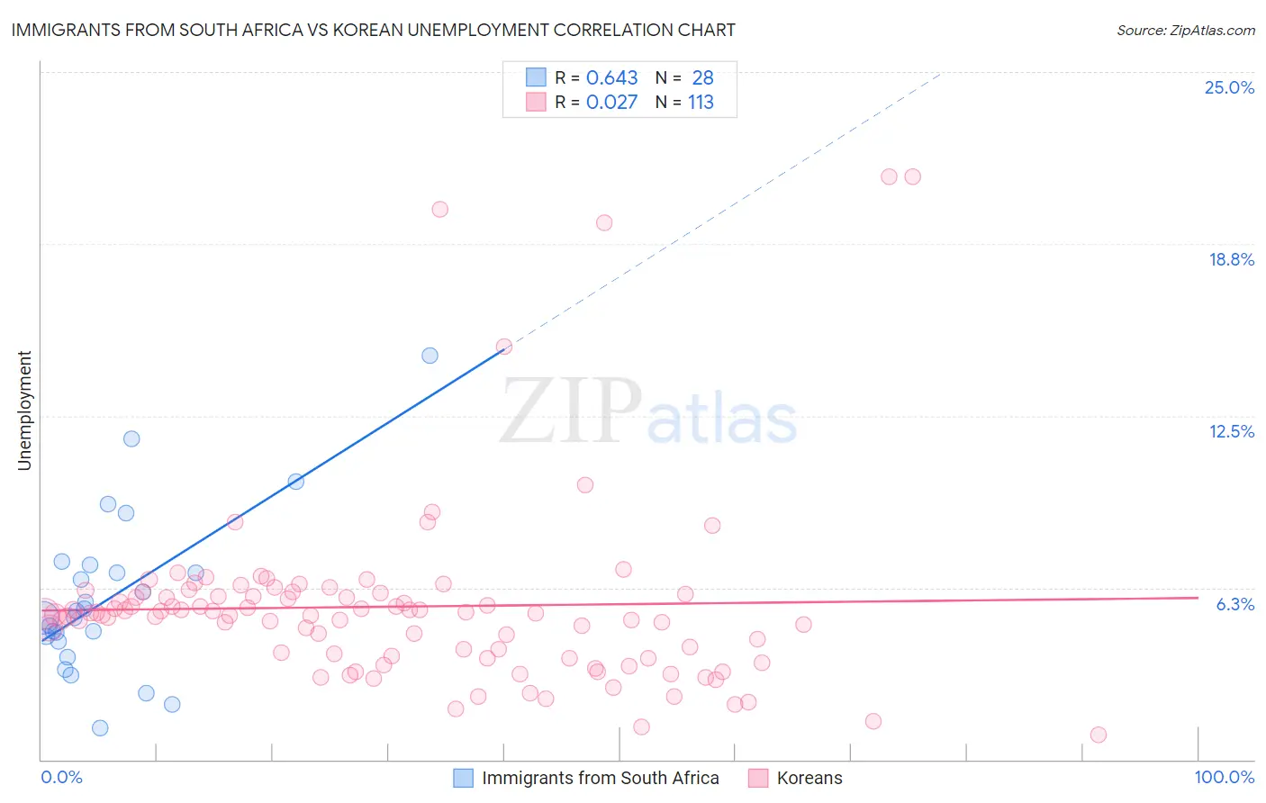 Immigrants from South Africa vs Korean Unemployment