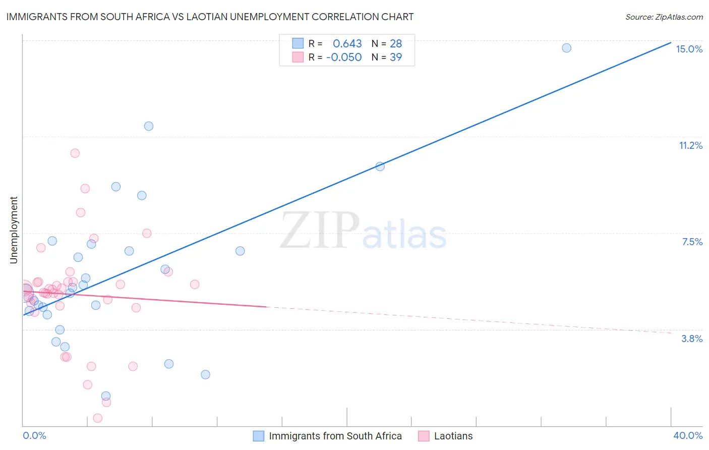 Immigrants from South Africa vs Laotian Unemployment