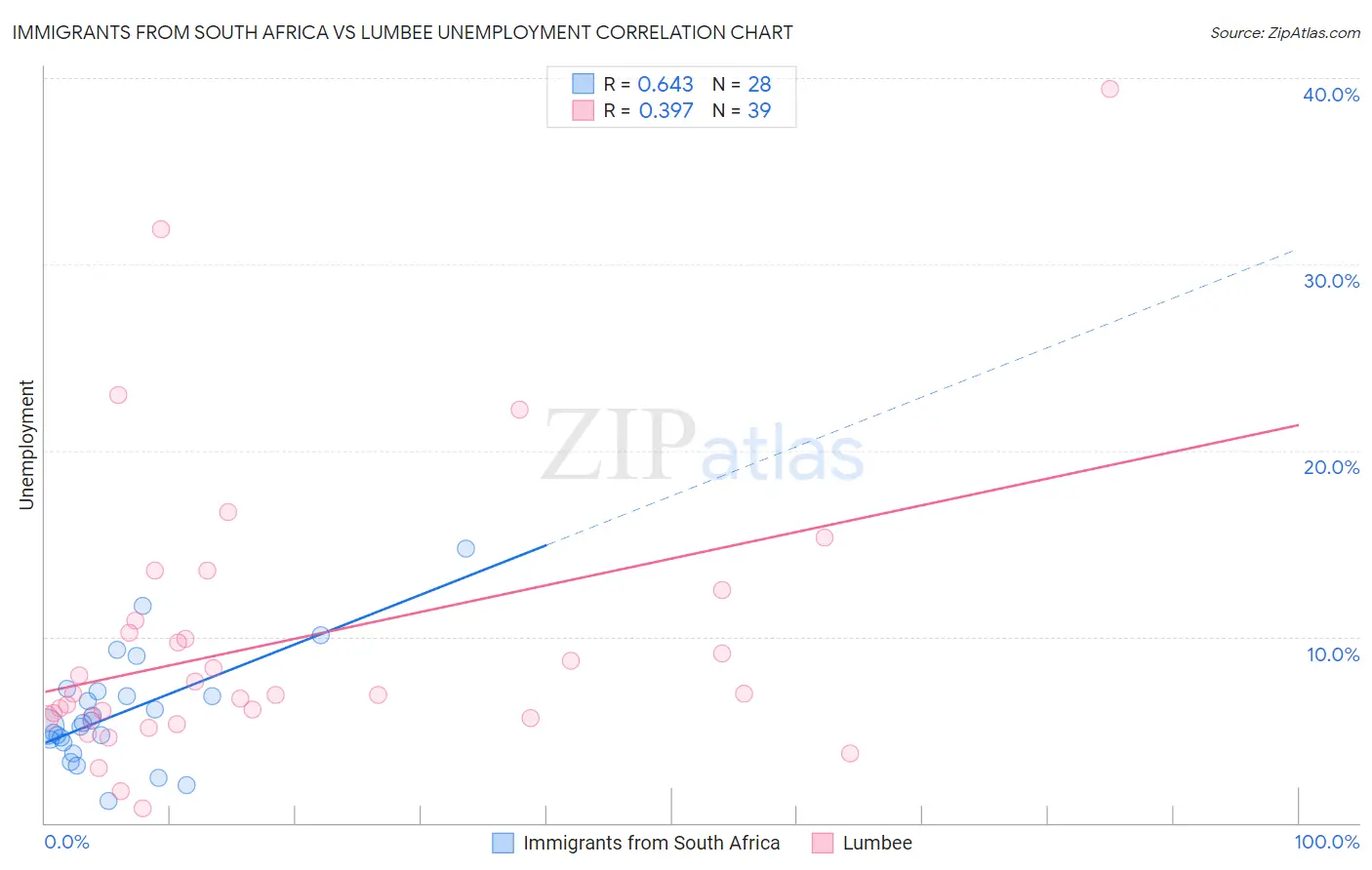 Immigrants from South Africa vs Lumbee Unemployment