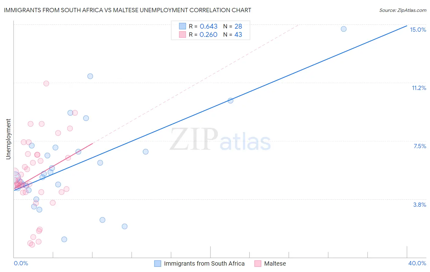 Immigrants from South Africa vs Maltese Unemployment