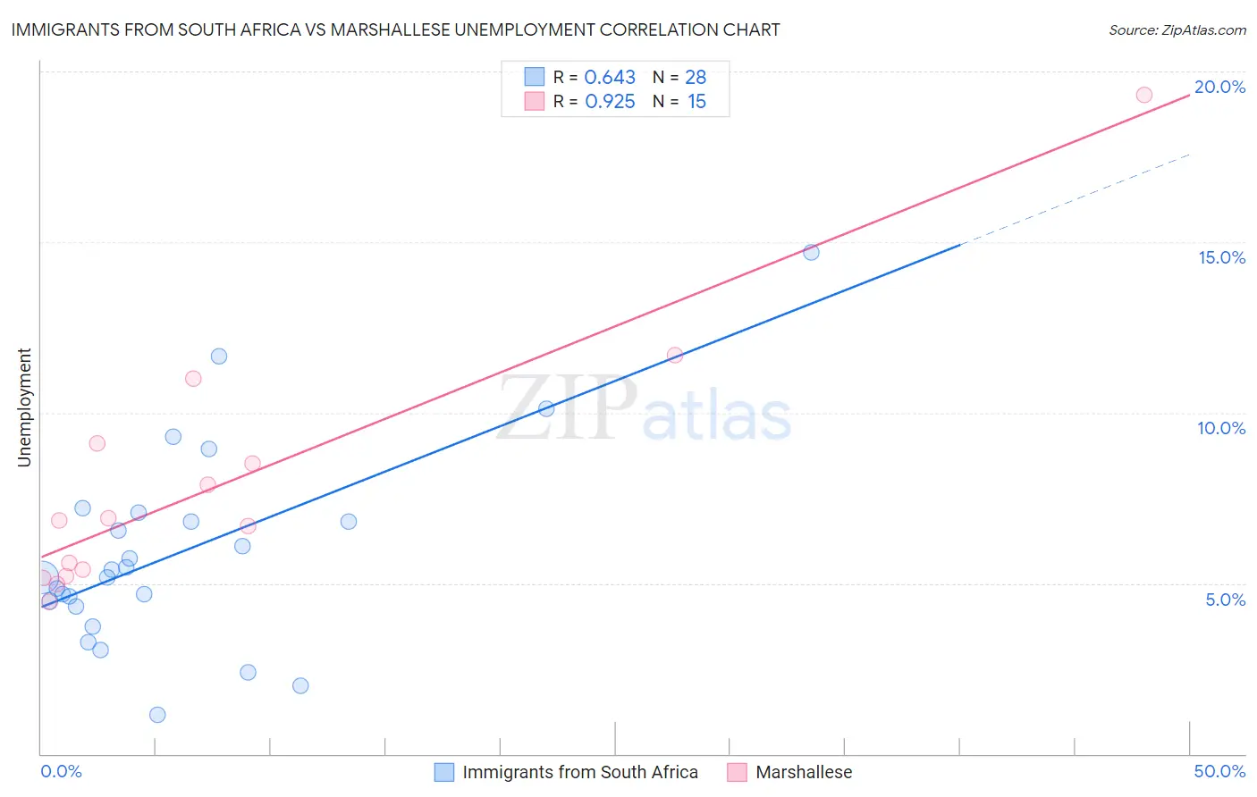 Immigrants from South Africa vs Marshallese Unemployment
