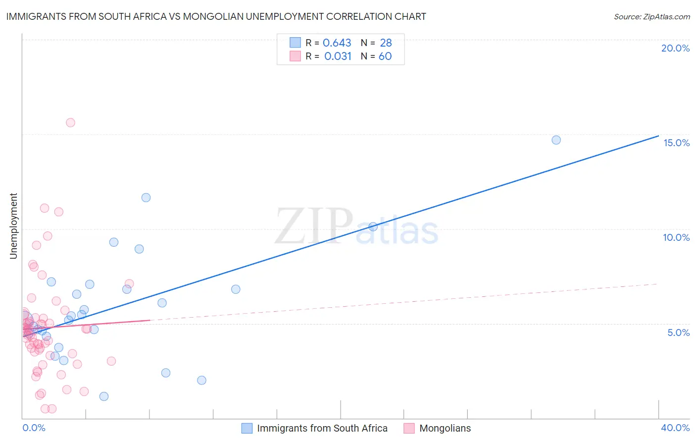 Immigrants from South Africa vs Mongolian Unemployment