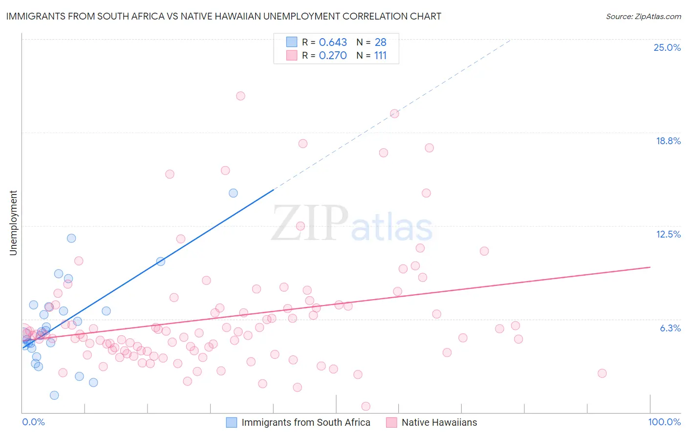 Immigrants from South Africa vs Native Hawaiian Unemployment