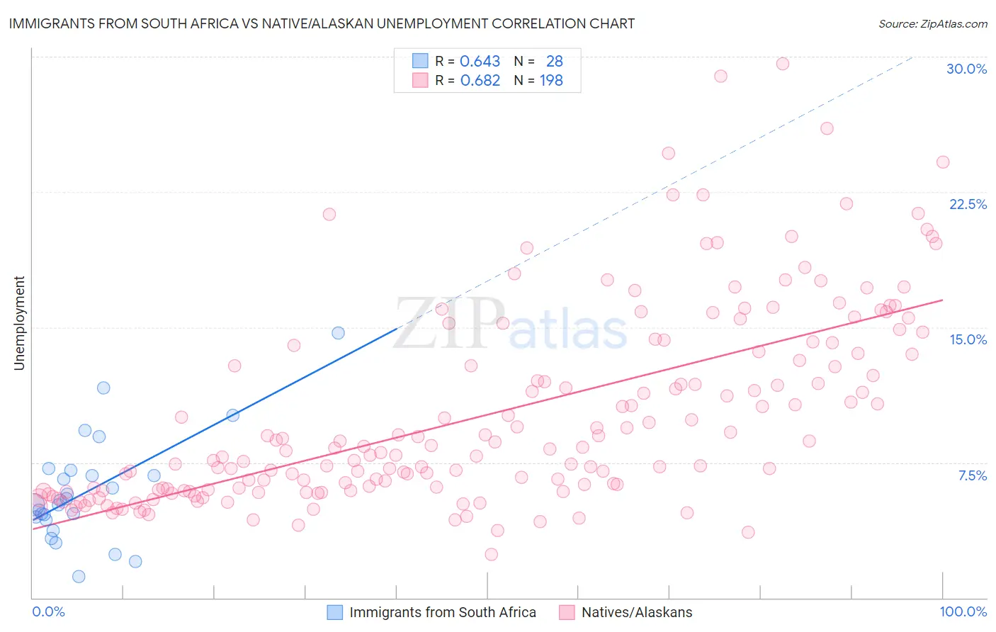 Immigrants from South Africa vs Native/Alaskan Unemployment