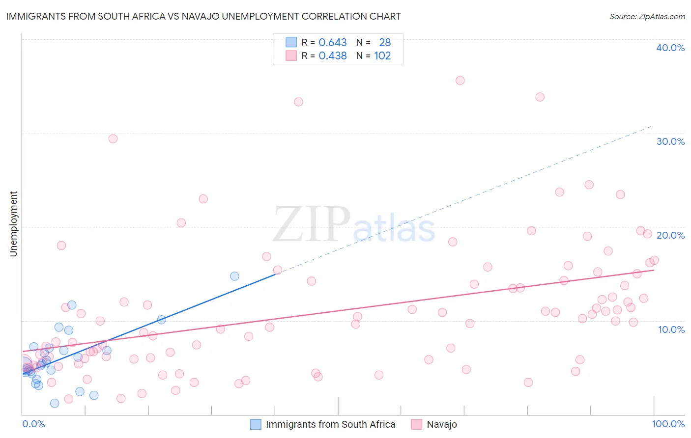 Immigrants from South Africa vs Navajo Unemployment