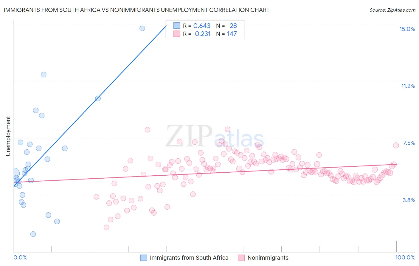 Immigrants from South Africa vs Nonimmigrants Unemployment