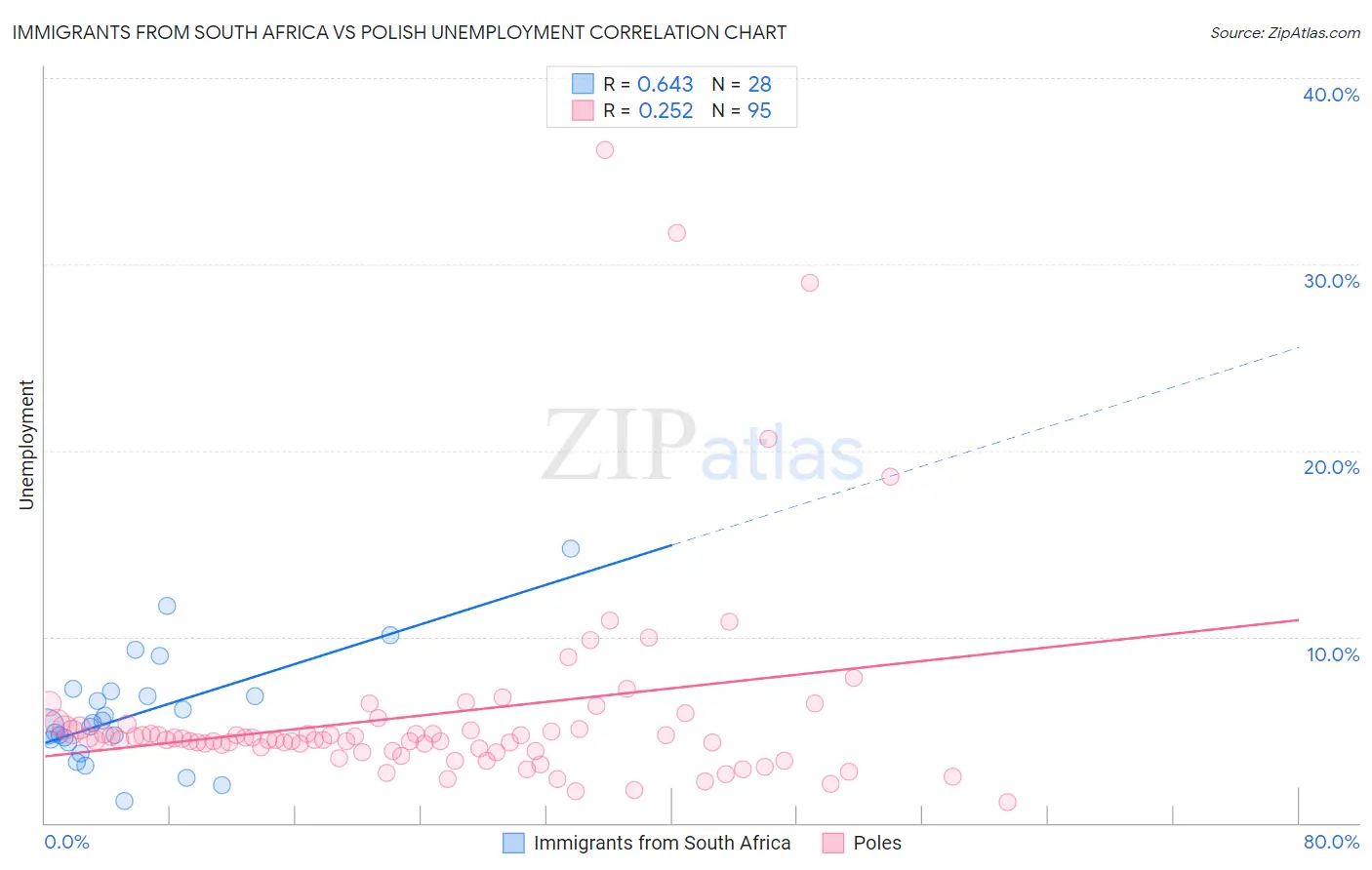 Immigrants from South Africa vs Polish Unemployment