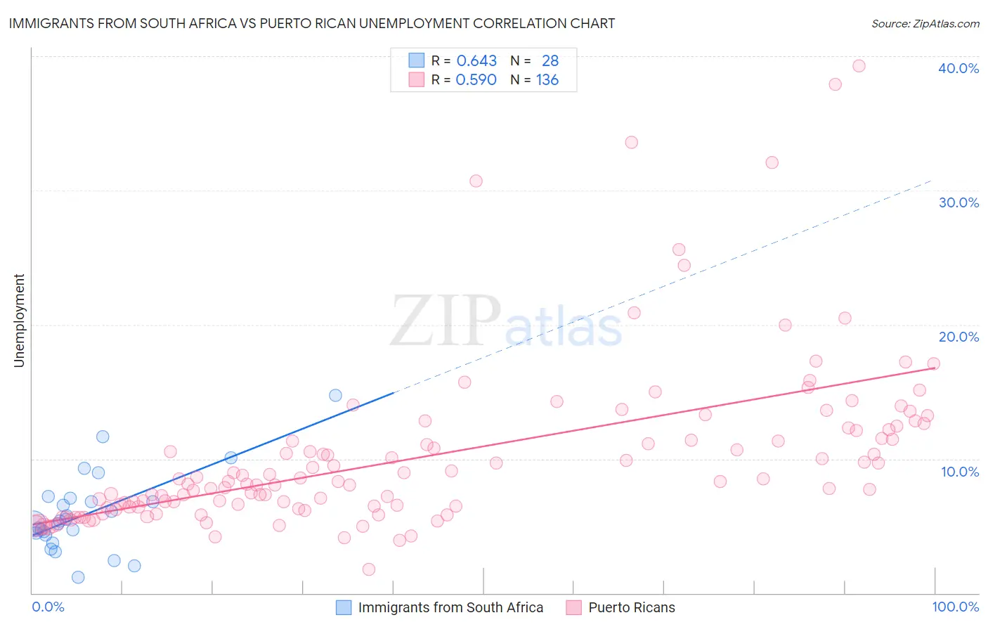 Immigrants from South Africa vs Puerto Rican Unemployment