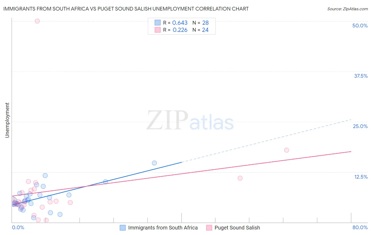 Immigrants from South Africa vs Puget Sound Salish Unemployment