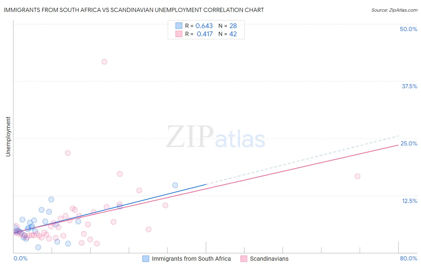 Immigrants from South Africa vs Scandinavian Unemployment