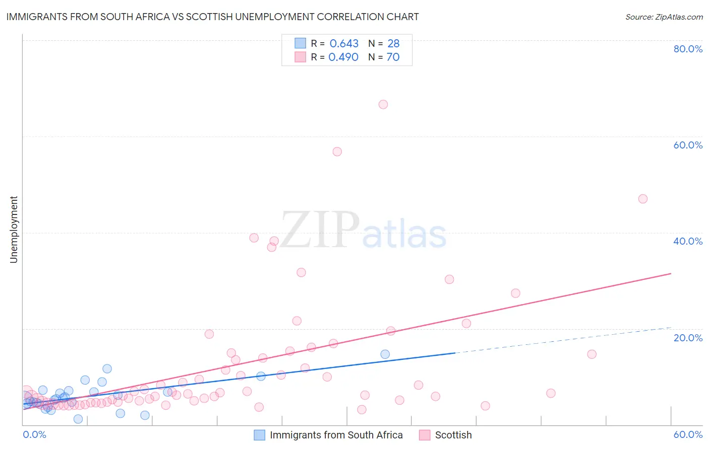 Immigrants from South Africa vs Scottish Unemployment