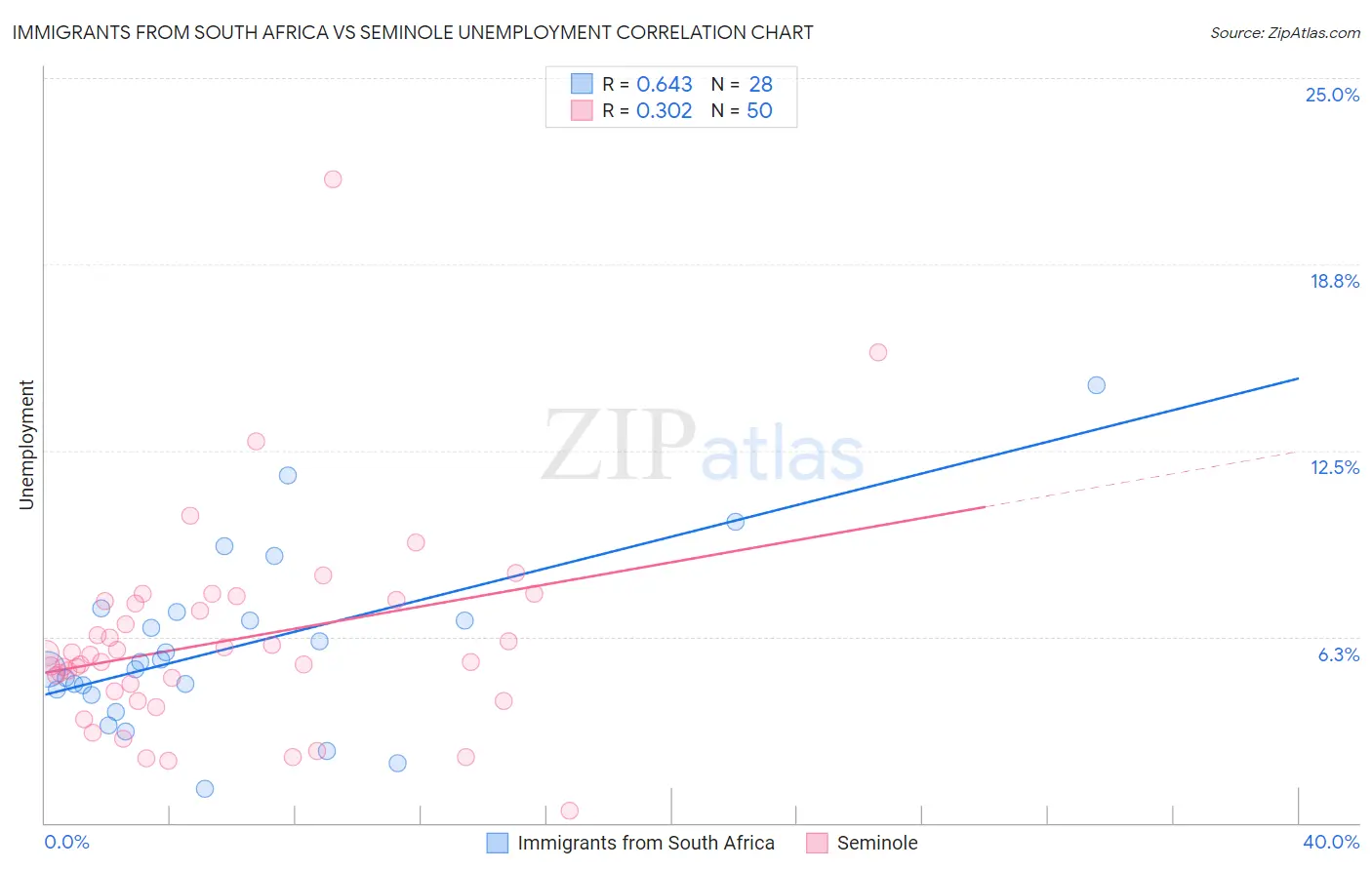 Immigrants from South Africa vs Seminole Unemployment