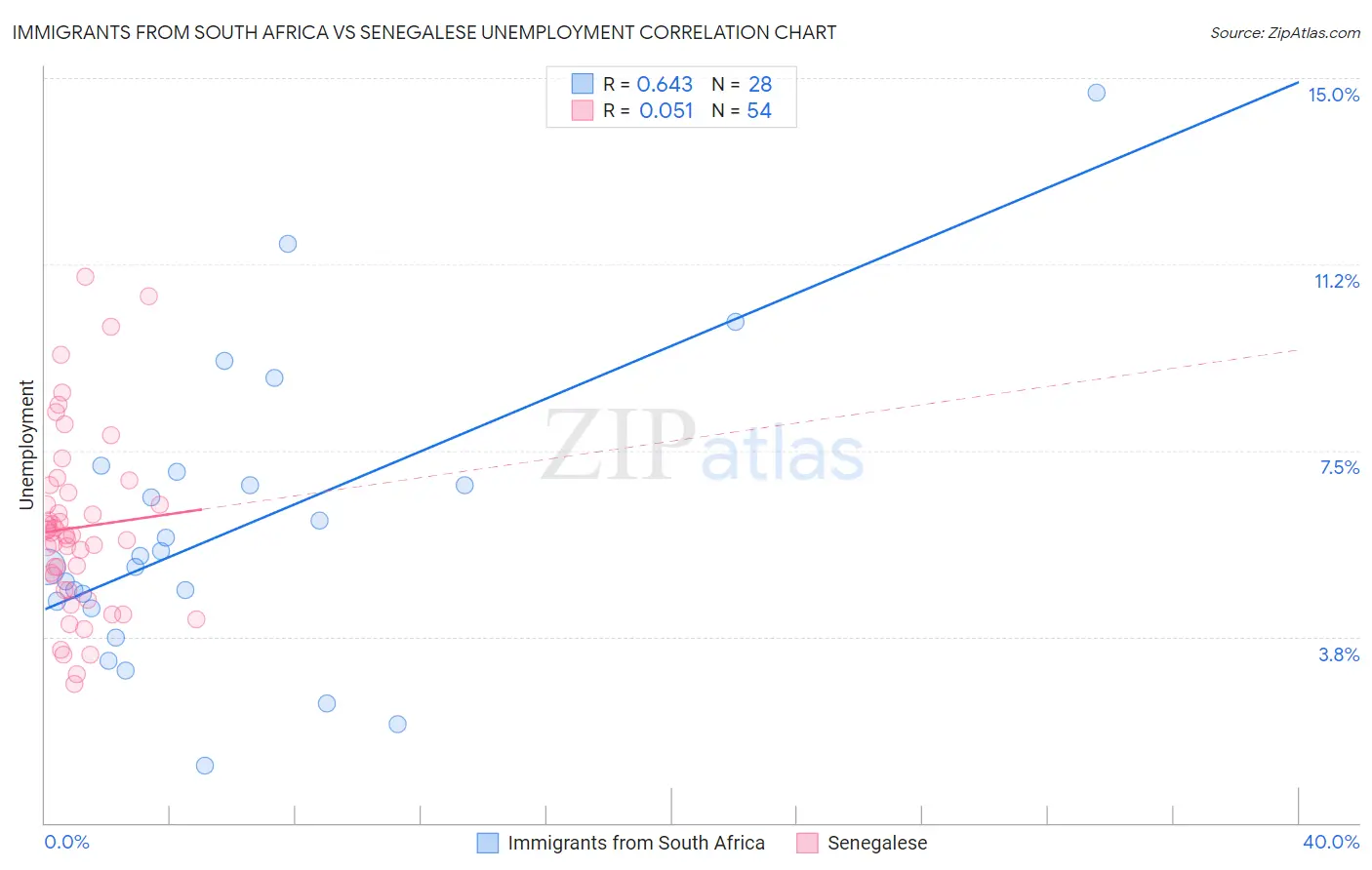 Immigrants from South Africa vs Senegalese Unemployment