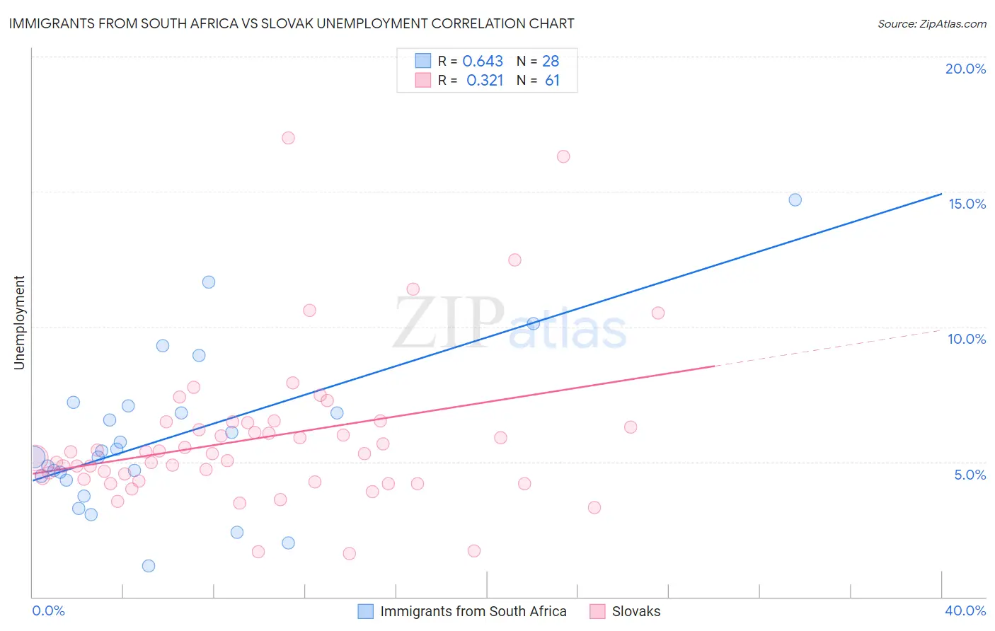 Immigrants from South Africa vs Slovak Unemployment