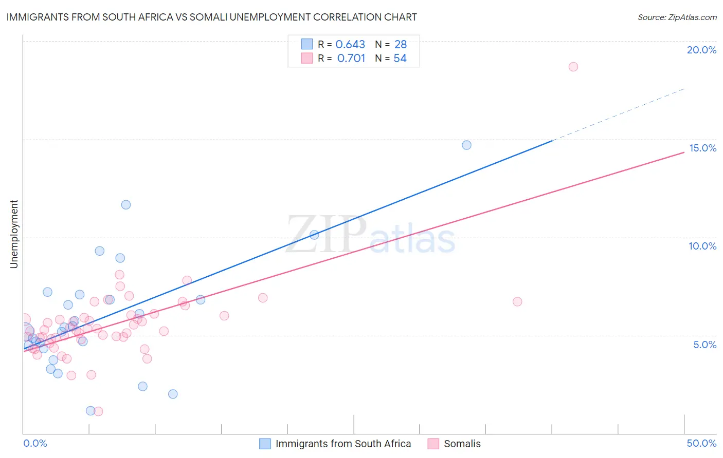 Immigrants from South Africa vs Somali Unemployment