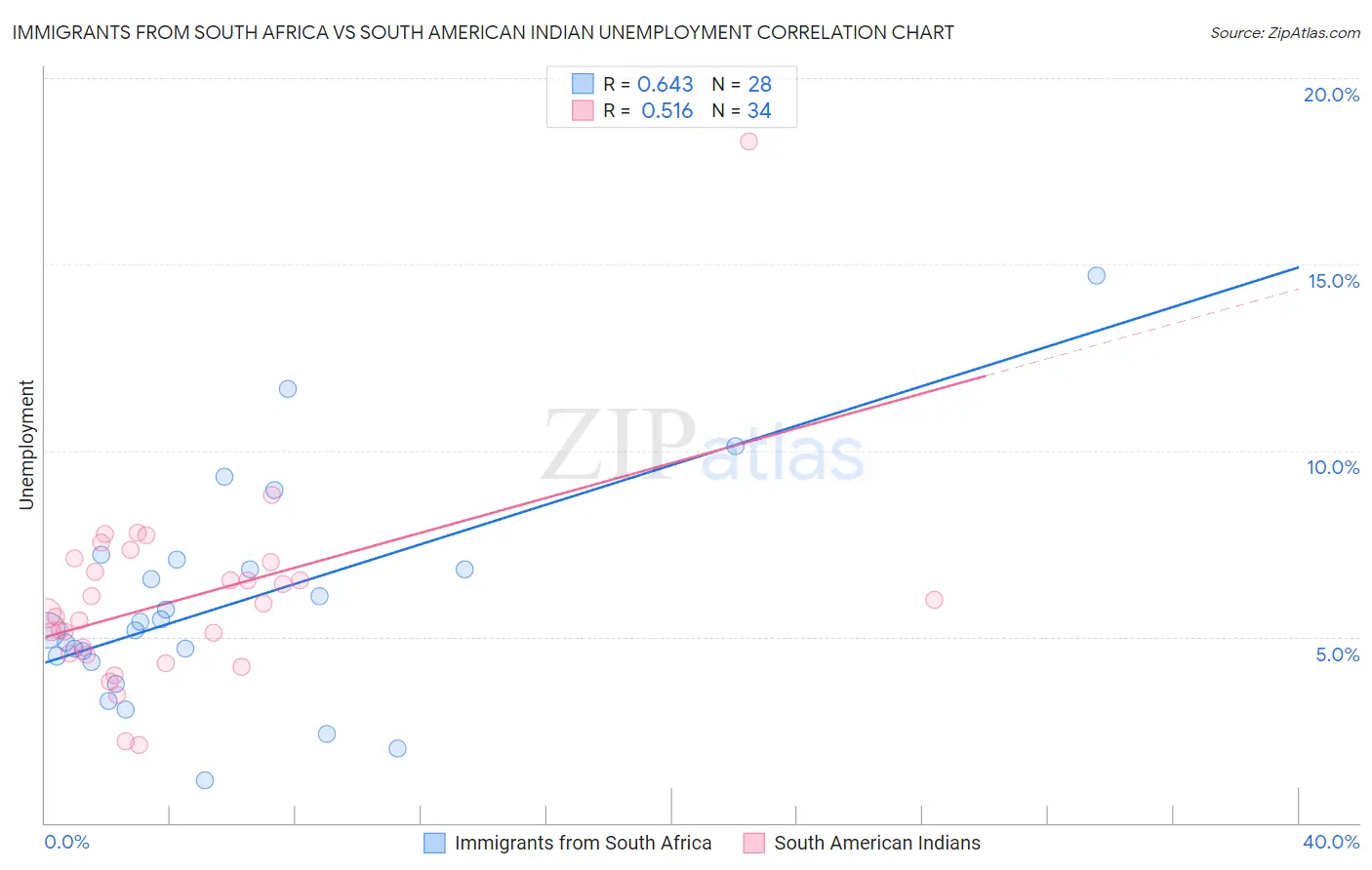 Immigrants from South Africa vs South American Indian Unemployment