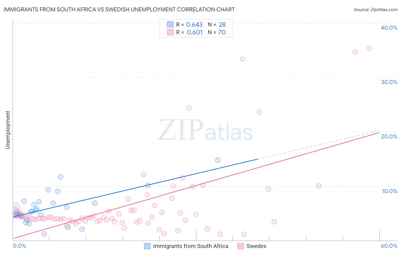 Immigrants from South Africa vs Swedish Unemployment