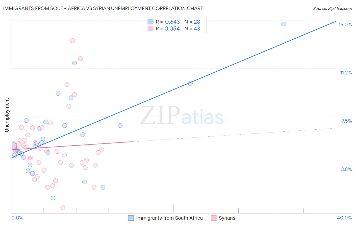 Immigrants from South Africa vs Syrian Unemployment