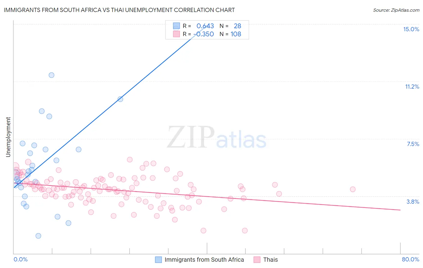 Immigrants from South Africa vs Thai Unemployment