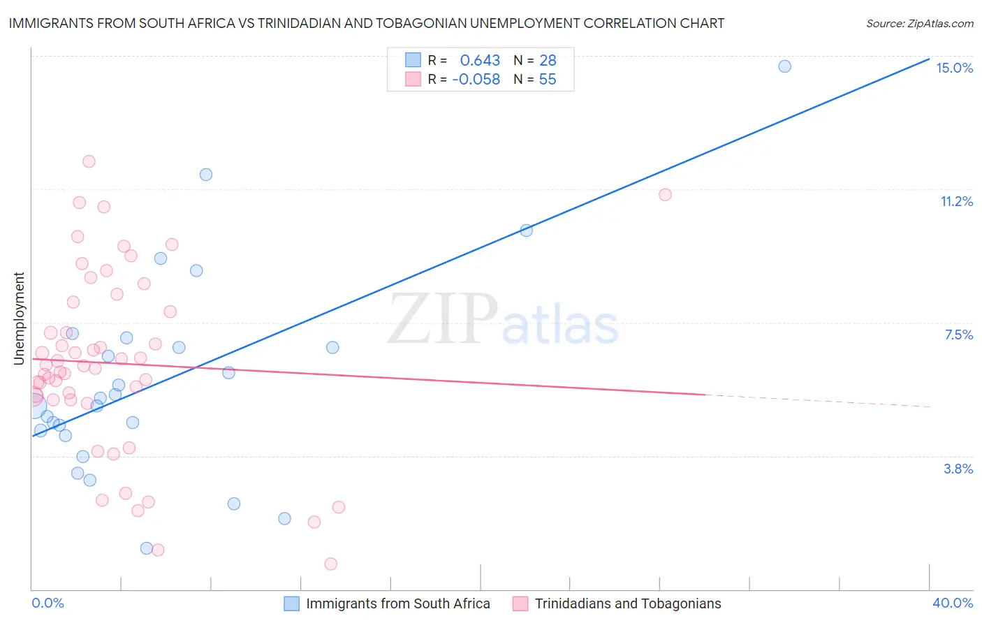 Immigrants from South Africa vs Trinidadian and Tobagonian Unemployment