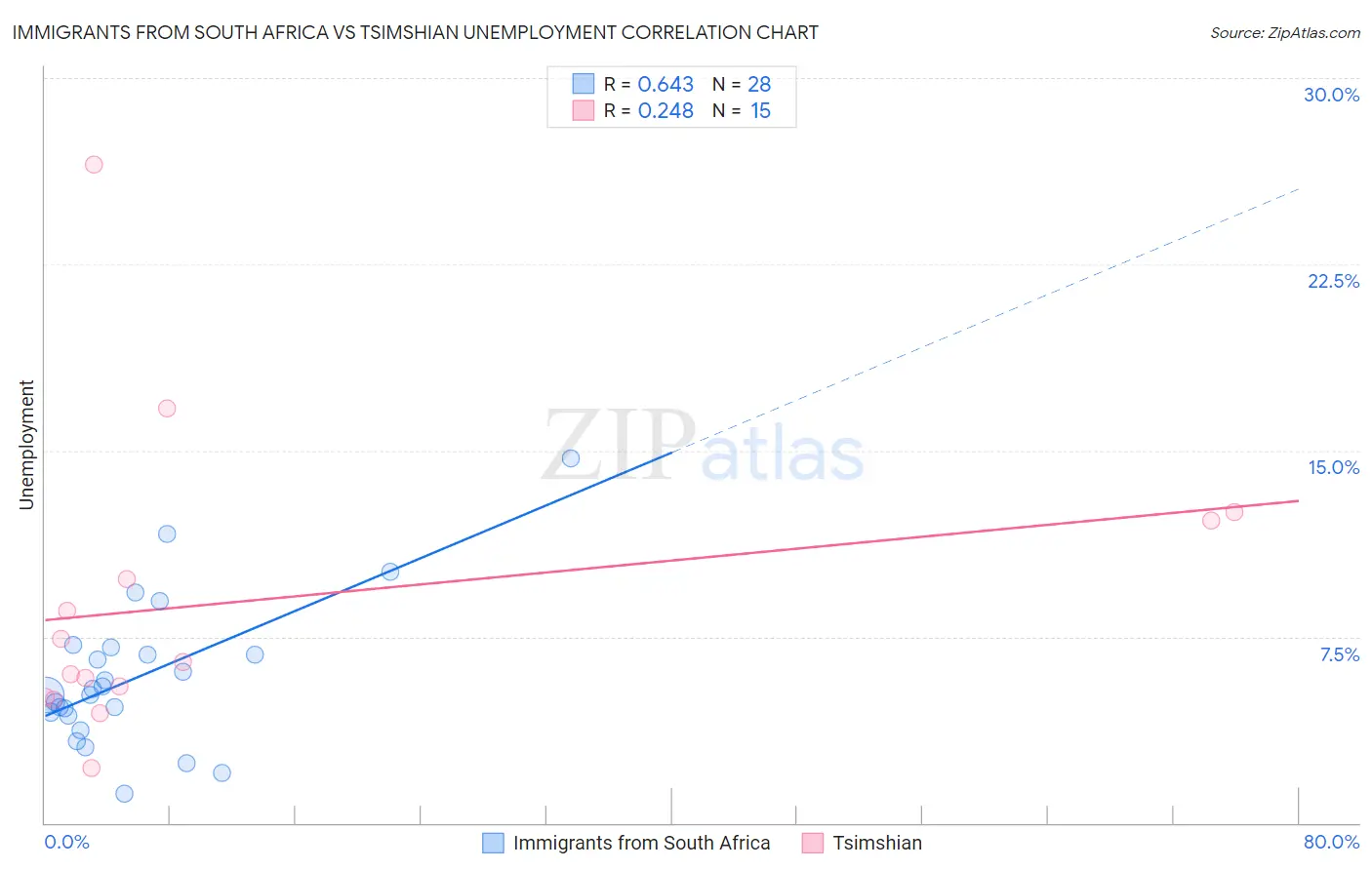 Immigrants from South Africa vs Tsimshian Unemployment