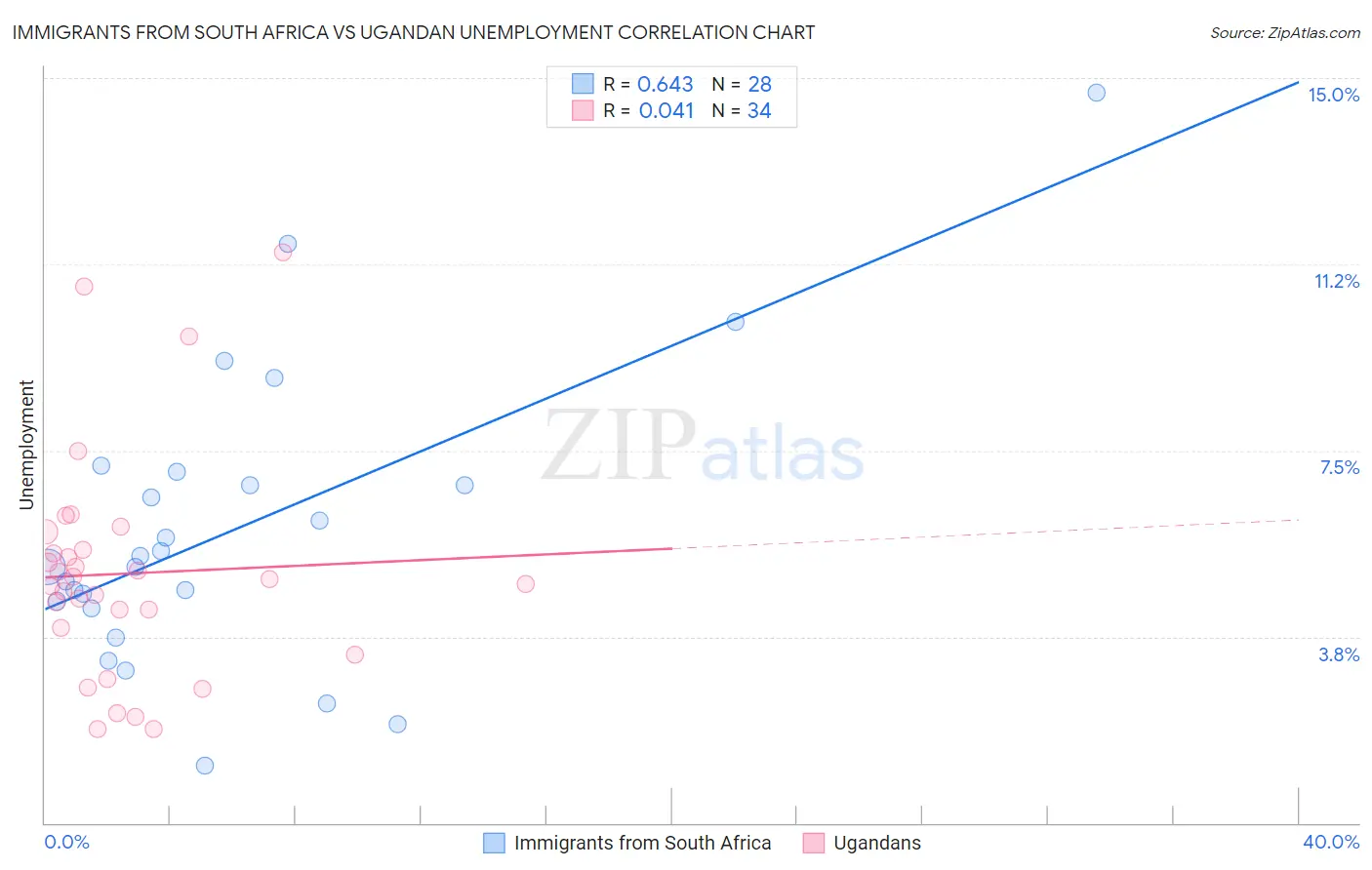 Immigrants from South Africa vs Ugandan Unemployment
