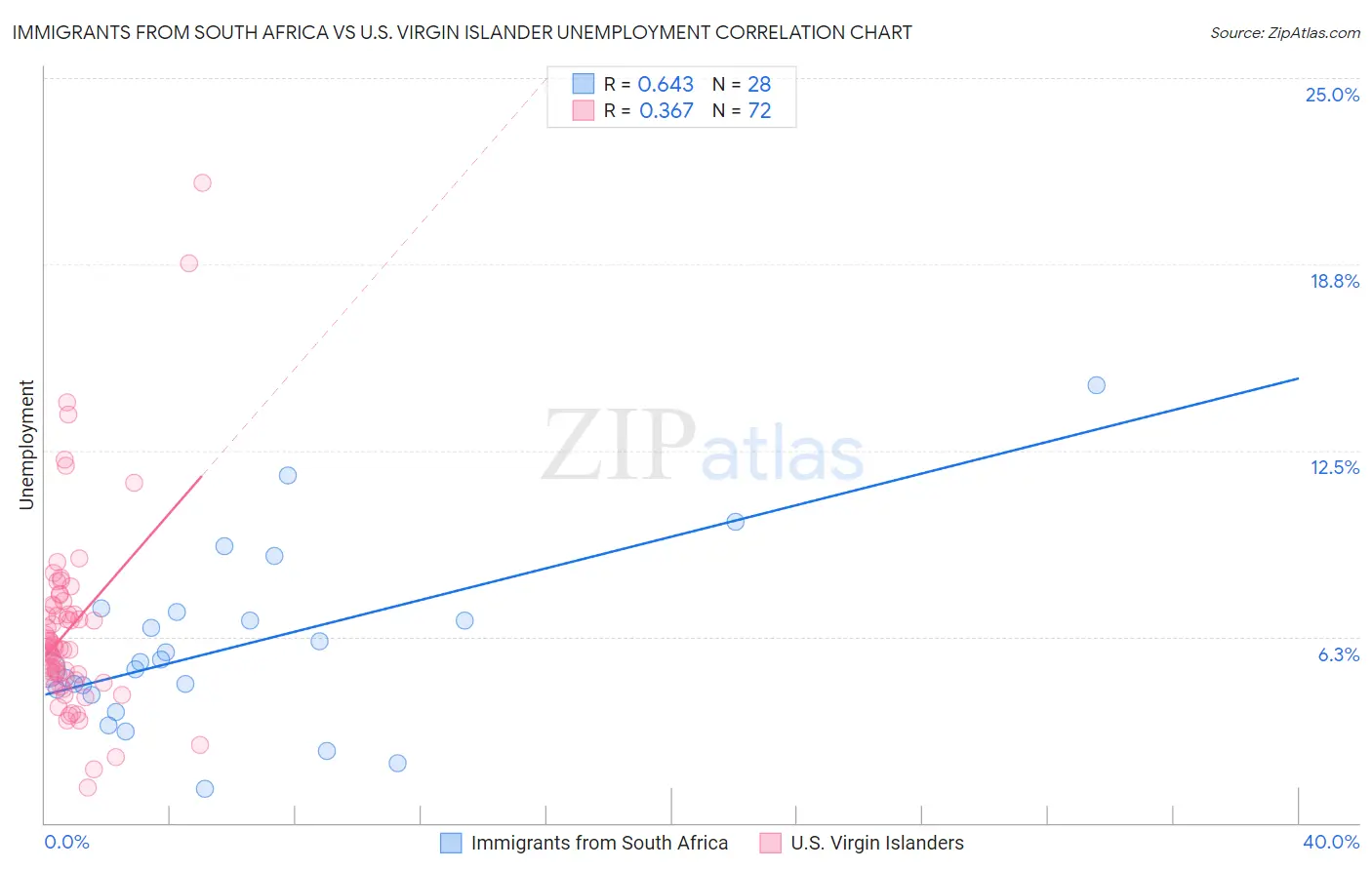 Immigrants from South Africa vs U.S. Virgin Islander Unemployment